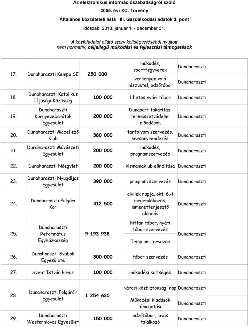 390 000 program szervezés civilek napja, okt. 6.-i 24. Polgári megemlékezés, 412 500 Kör ismeretterjesztő előadás hittan tábor, nyári tábor szervezés 25.