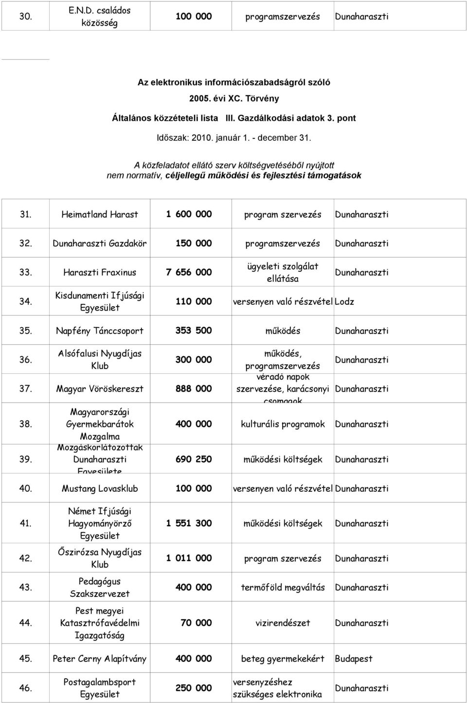 Magyar Vöröskereszt 888 000 szervezése, karácsonyi csomagok Magyarországi 38. Gyermekbarátok 400 000 kulturális programok Mozgalma Mozgáskorlátozottak 39. 690 250 működési költségek e 40.