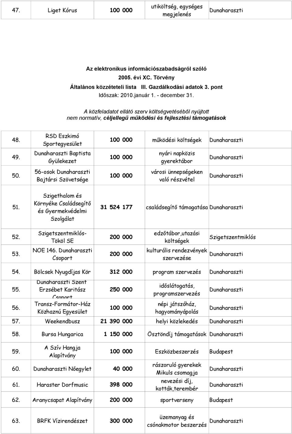 Környéke Családsegítő és Gyermekvédelmi 31 524 177 családsegítő támogatása Szolgálat Szigetszentmiklós- edzőtábor,utazási 52. 200 000 Szigetszentmiklós Tököl SE költségek NOE 146.