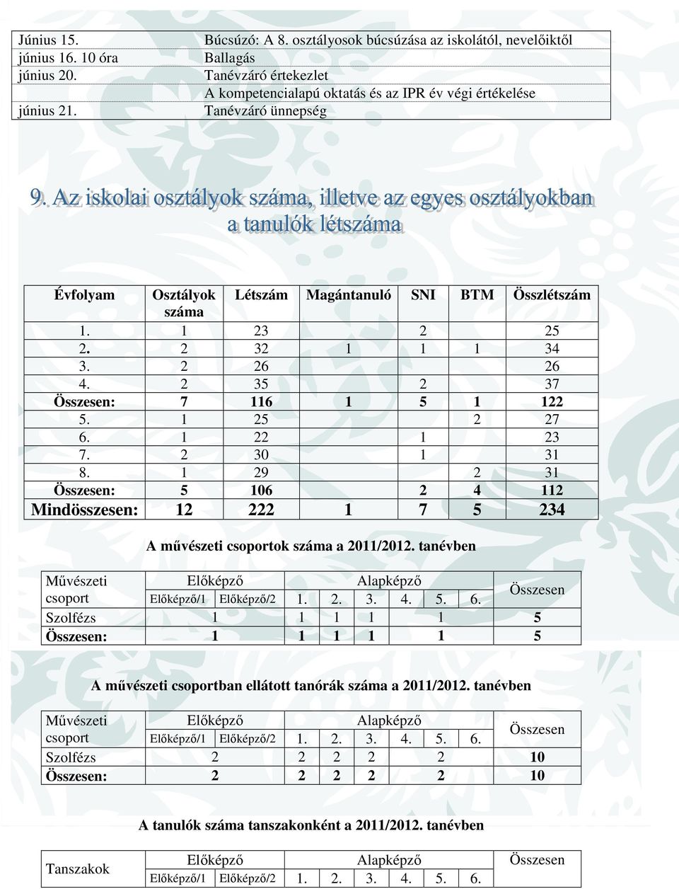 SNI BTM Összlétszám 1. 1 23 2 25 2. 2 32 1 1 1 34 3. 2 26 26 4. 2 35 2 37 Összesen: 7 116 1 5 1 122 5. 1 25 2 27 6. 1 22 1 23 7. 2 30 1 31 8.