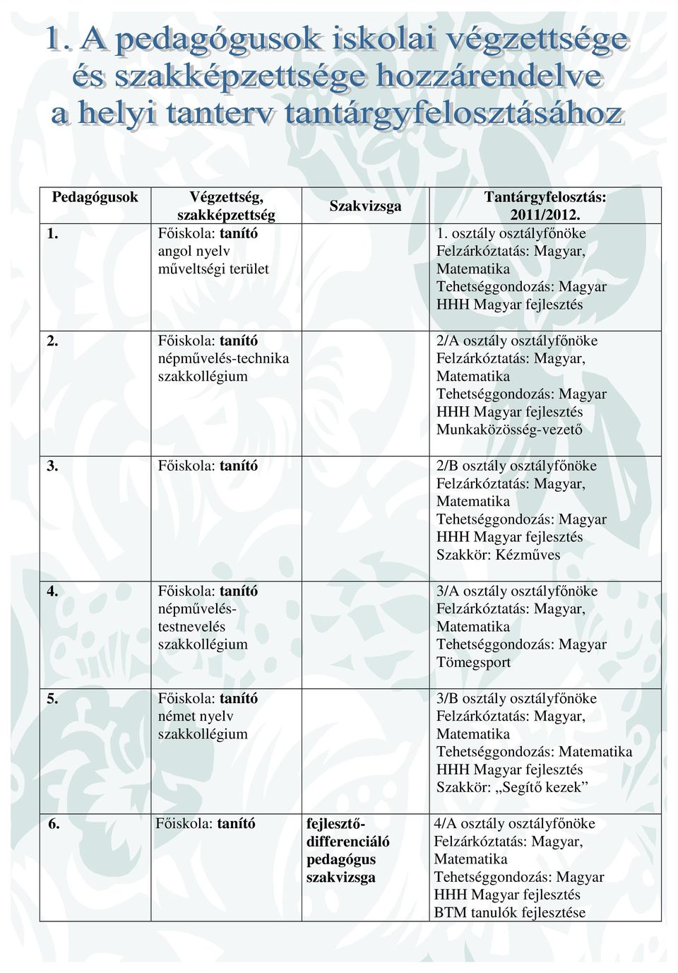 osztály osztályfőnöke Felzárkóztatás: Magyar, Matematika Tehetséggondozás: Magyar HHH Magyar fejlesztés 2/A osztály osztályfőnöke Felzárkóztatás: Magyar, Matematika Tehetséggondozás: Magyar HHH