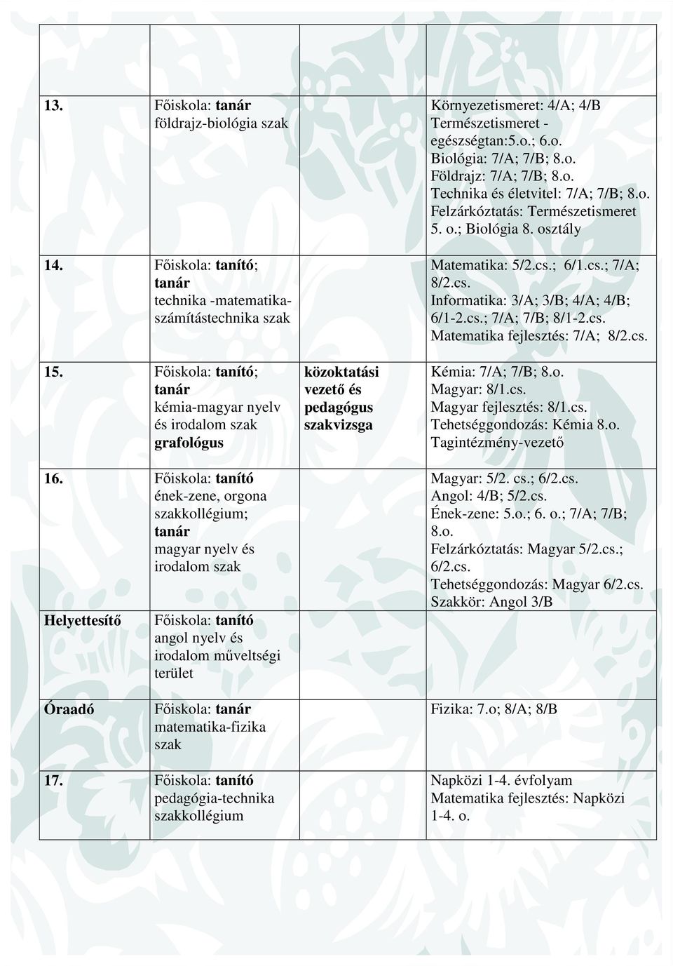 szakvizsga Környezetismeret: 4/A; 4/B Természetismeret - egészségtan:5.o.; 6.o. Biológia: 7/A; 7/B; 8.o. Földrajz: 7/A; 7/B; 8.o. Technika és életvitel: 7/A; 7/B; 8.o. Felzárkóztatás: Természetismeret 5.