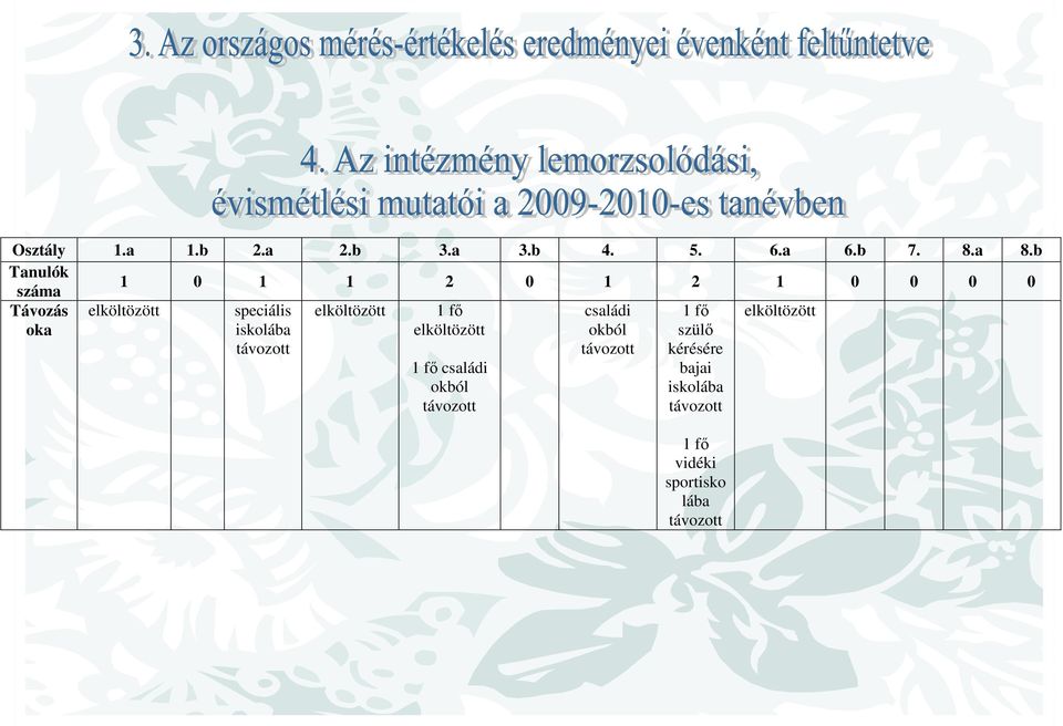 elköltözött elköltözött elköltözött speciális iskolába távozott 1 fő családi