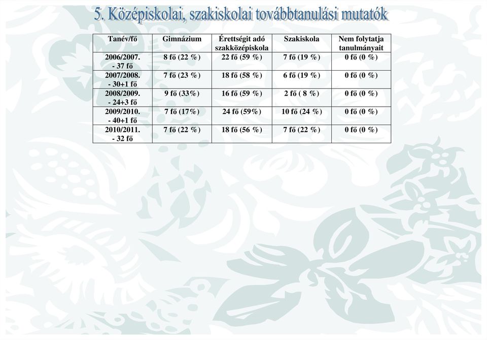 7 fő (23 %) 18 fő (58 %) 6 fő (19 %) 0 fő (0 %) - 30+1 fő 2008/2009.