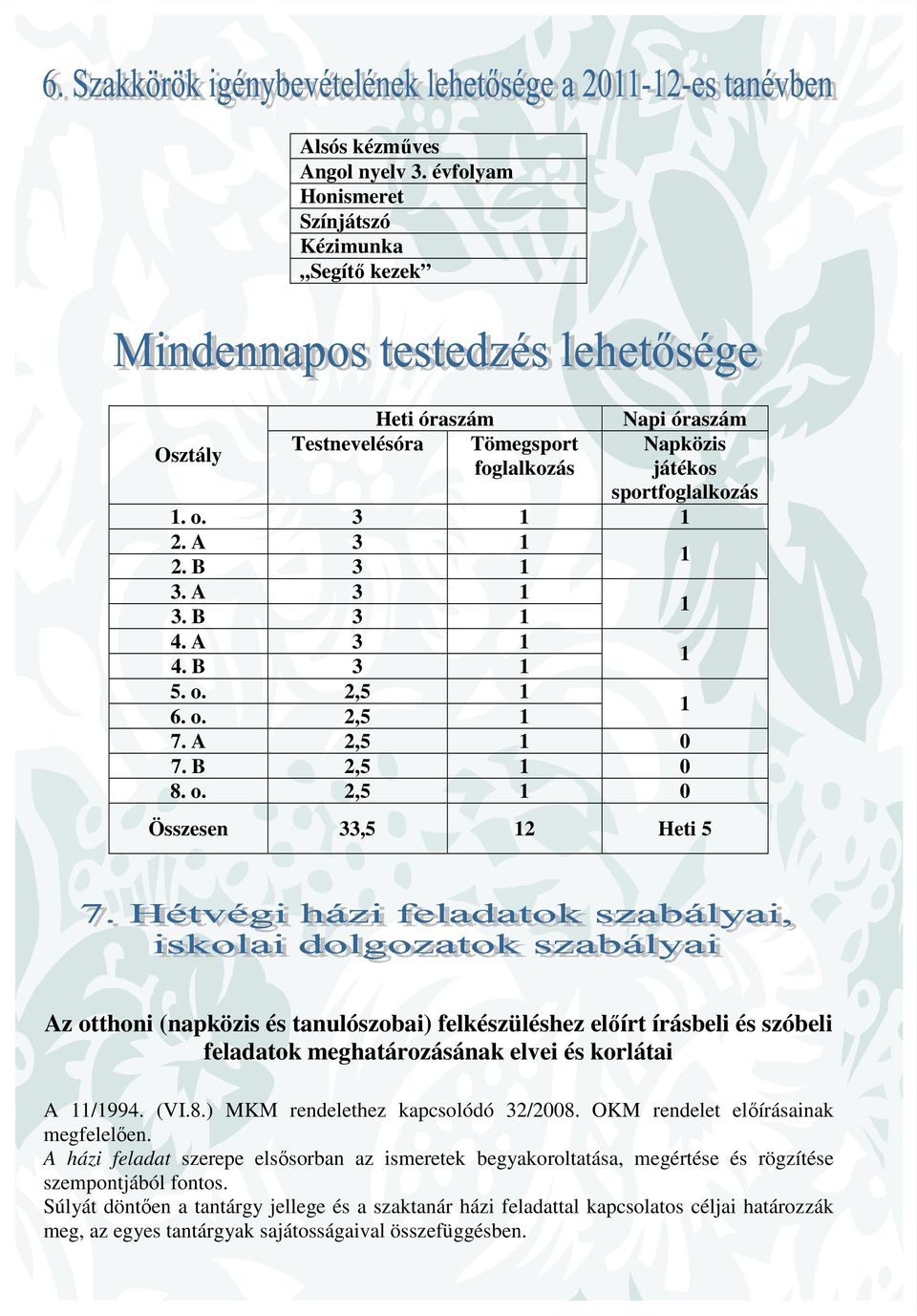 2,5 1 6. o. 2,5 1 1 7. A 2,5 1 0 7. B 2,5 1 0 8. o. 2,5 1 0 Összesen 33,5 12 Heti 5 Az otthoni (napközis és tanulószobai) felkészüléshez előírt írásbeli és szóbeli feladatok meghatározásának elvei és korlátai A 11/1994.