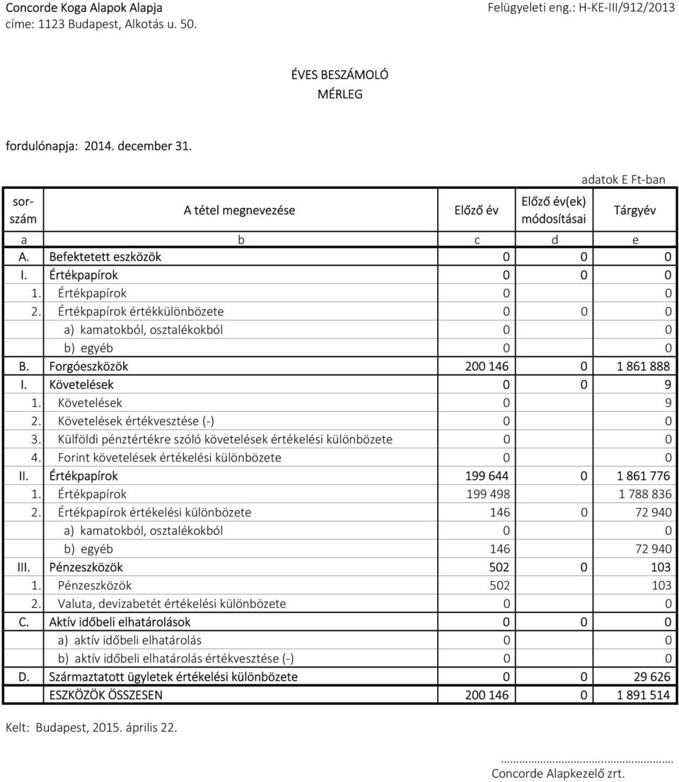 Értékpapírok értékkülönbözete 0 0 0 a) kamatokból, osztalékokból 0 0 b) egyéb 0 0 B. Forgóeszközök 200146 0 1861888 I. Követelések 0 0 9 1. Követelések 0 9 2. Követelések értékvesztése (-) 0 0 3.