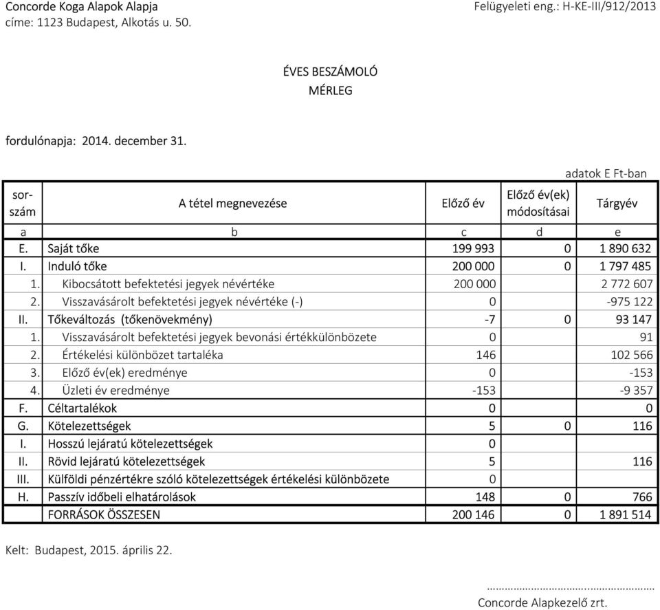 Kibocsátott befektetési jegyek névértéke 200000 2772607 2. Visszavásárolt befektetési jegyek névértéke (-) 0-975122 II. Tőkeváltozás (tőkenövekmény) -7 0 93147 1.