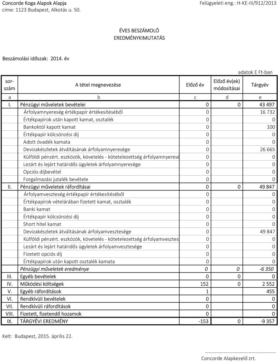 Pénzügyi műveletek bevételei 0 0 43497 Árfolyamnyereség értékpapír értékesítéséből 0 16732 Értékpapírok után kapott kamat, osztalék 0 0 Bankoktól kapott kamat 0 100 Értékpapír kölcsönzési díj 0 0