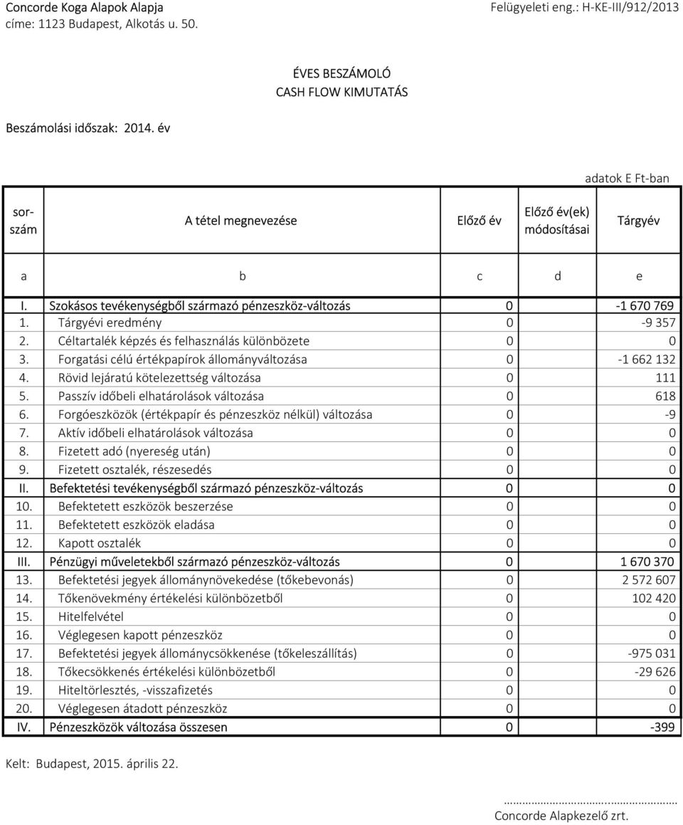 Céltartalék képzés és felhasználás különbözete 0 0 3. Forgatási célú értékpapírok állományváltozása 0-1662132 4. Rövid lejáratú kötelezettség változása 0 111 5.