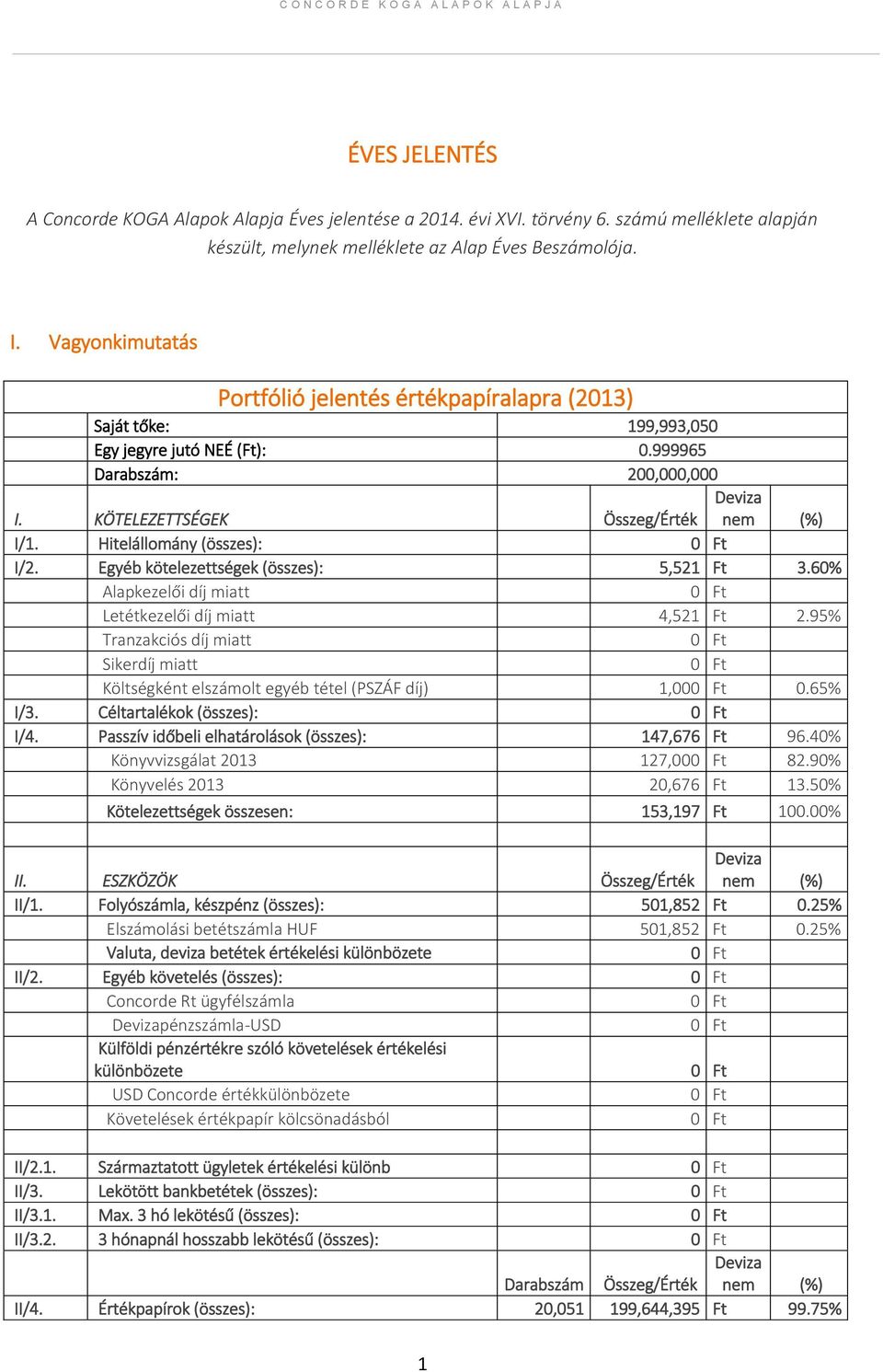 999965 Darabszám: 200,000,000 I. KÖTELEZETTSÉGEK Összeg/Érték Deviza nem (%) I/1. Hitelállomány (összes): 0 I/2. Egyéb kötelezettségek (összes): 5,521 3.