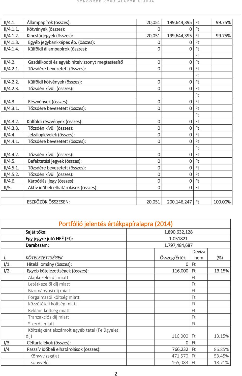 2.2. Külföldi kötvények (összes): 0 0 II/4.2.3. Tőzsdén kívüli (összes): 0 0 II/4.3. Részvények (összes): 0 0 II/4.3.1. Tőzsdére bevezetett (összes): 0 0 II/4.3.2. Külföldi részvények (összes): 0 0 II/4.
