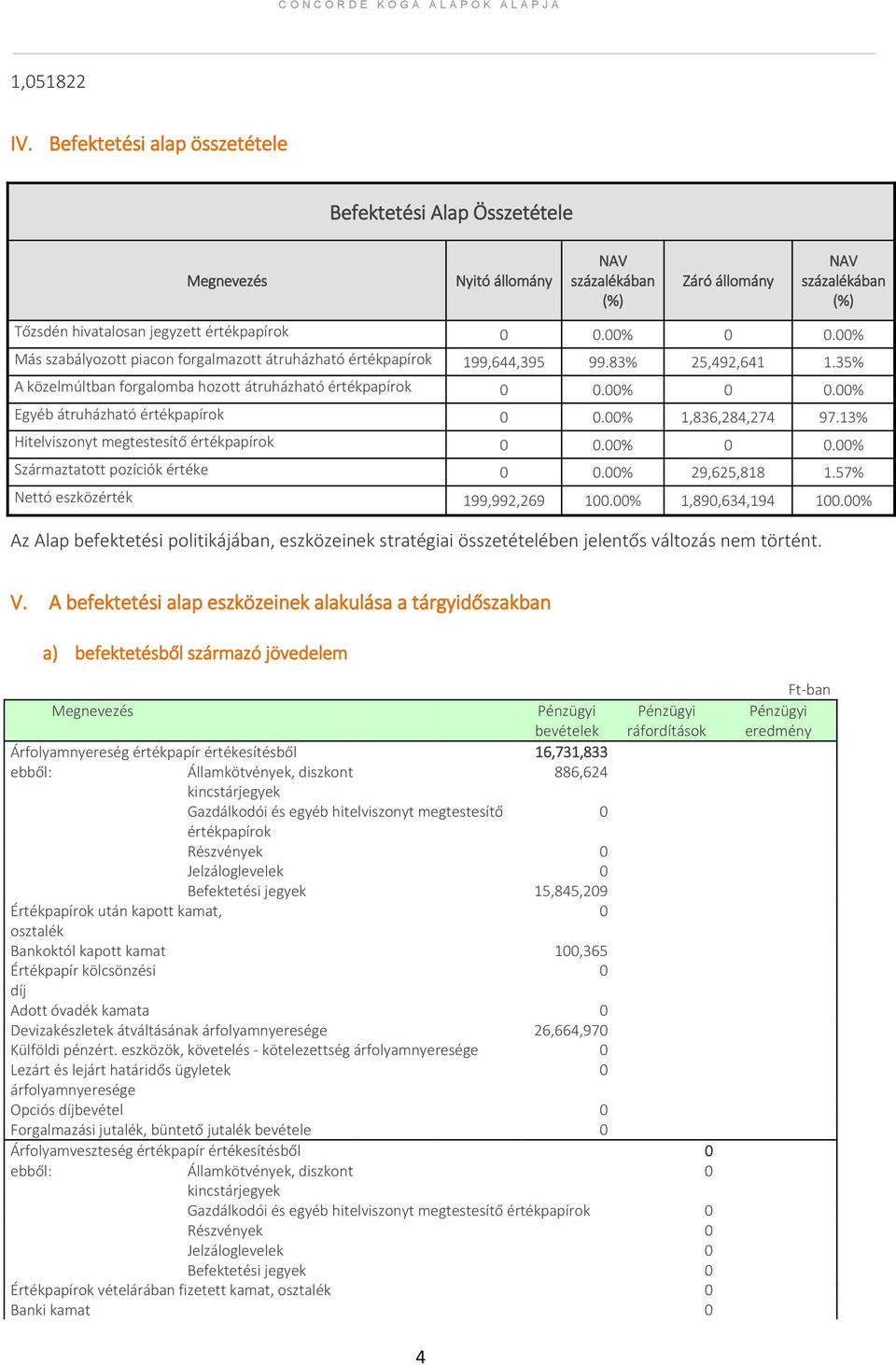 00% Más szabályozott piacon forgalmazott átruházható értékpapírok 199,644,395 99.83% 25,492,641 1.35% A közelmúltban forgalomba hozott átruházható értékpapírok 0 0.00% 0 0.