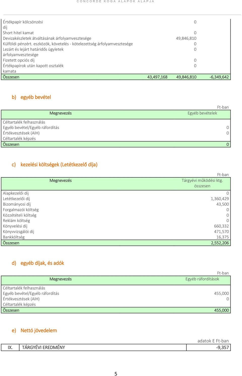 49,846,810-6,349,642 b) egyéb bevétel Megnevezés -ban Egyéb bevételek Céltartalék felhasználás Egyéb bevétel/egyéb ráfordítás 0 Értékvesztések (AIH) 0 Céltartalék képzés Összesen 0 c) kezelési