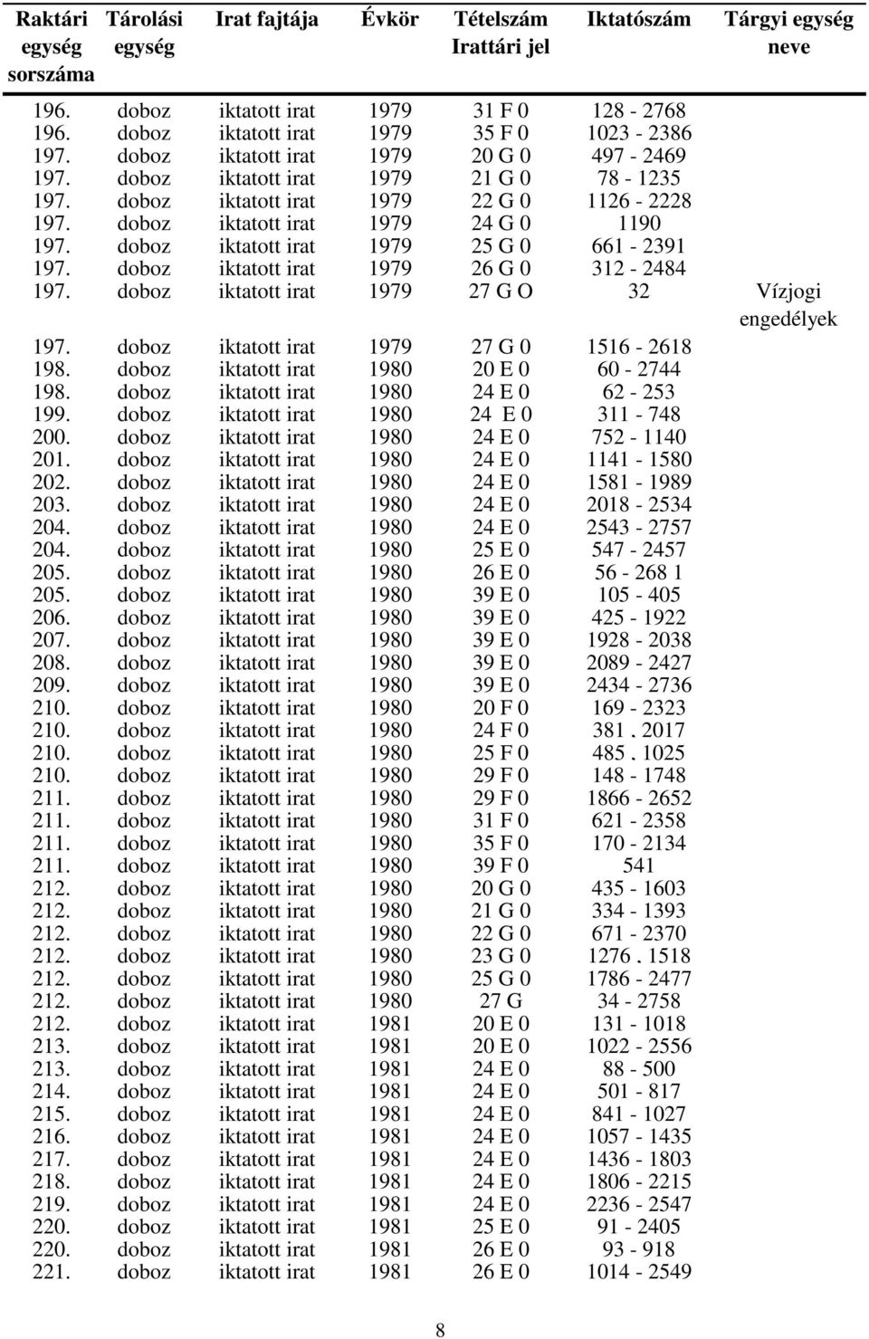 doboz iktatott irat 1979 27 G O 32 Vízjogi engedélyek 197. doboz iktatott irat 1979 27 G 0 1516-2618 198. doboz iktatott irat 1980 20 E 0 60-2744 198. doboz iktatott irat 1980 24 E 0 62-253 199.