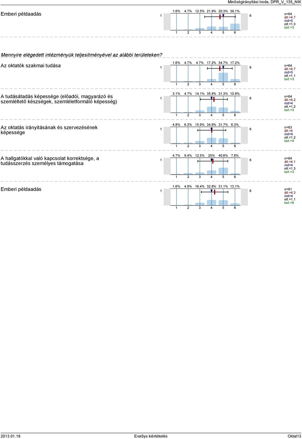 % 0.9% n= átl.=. md= elt.=. tart.= Az oktatás irányításának és szervezésének képessége.8%.%.9%.9%.7%.% n= átl.= md= elt.=. tart.= A hallgatókkal való kapcsolat korrektsége, a tudásszerzés személyes támogatása.