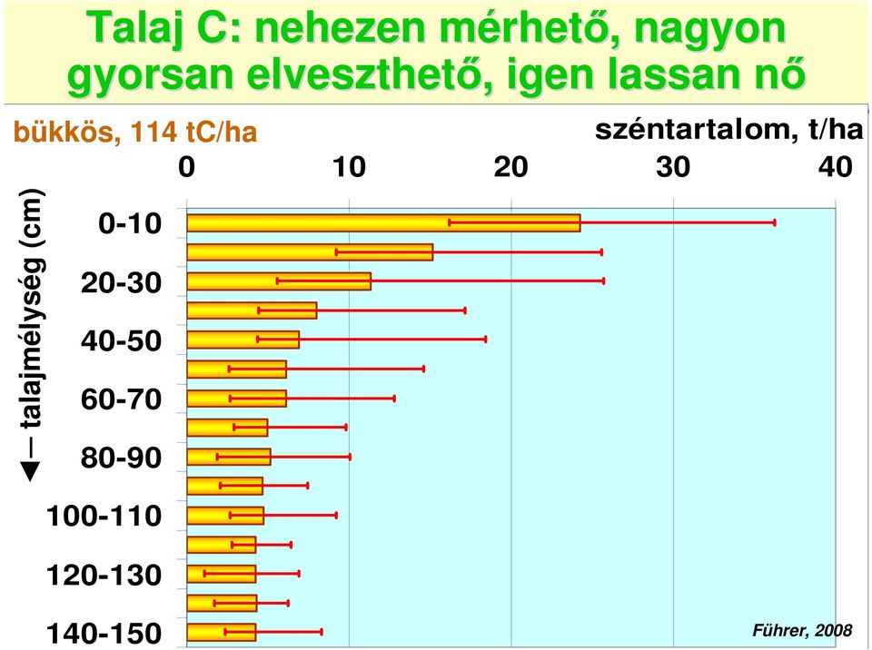 széntartalom, t/ha 0 10 20 30 40 cm 0-10 talajmélység