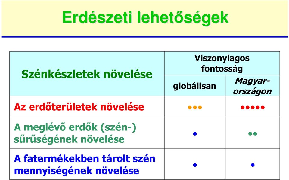 erdıterületek növelése A meglévı erdık (szén-)