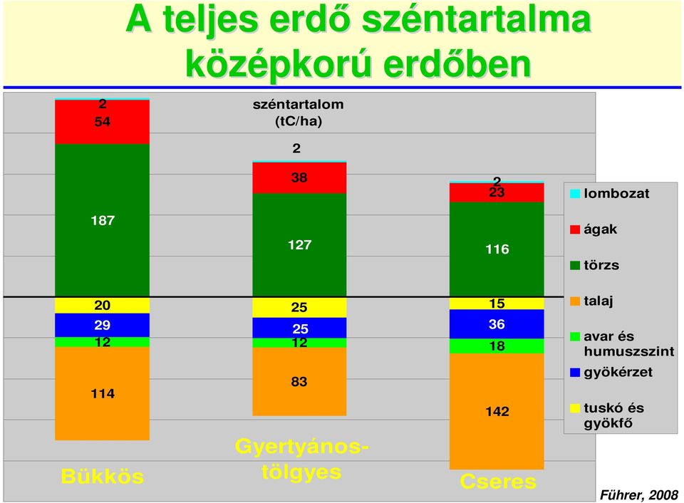 25 12 12 114 Bükkös 83 Gyertyánostölgyes 15 36 18 142 Cseres