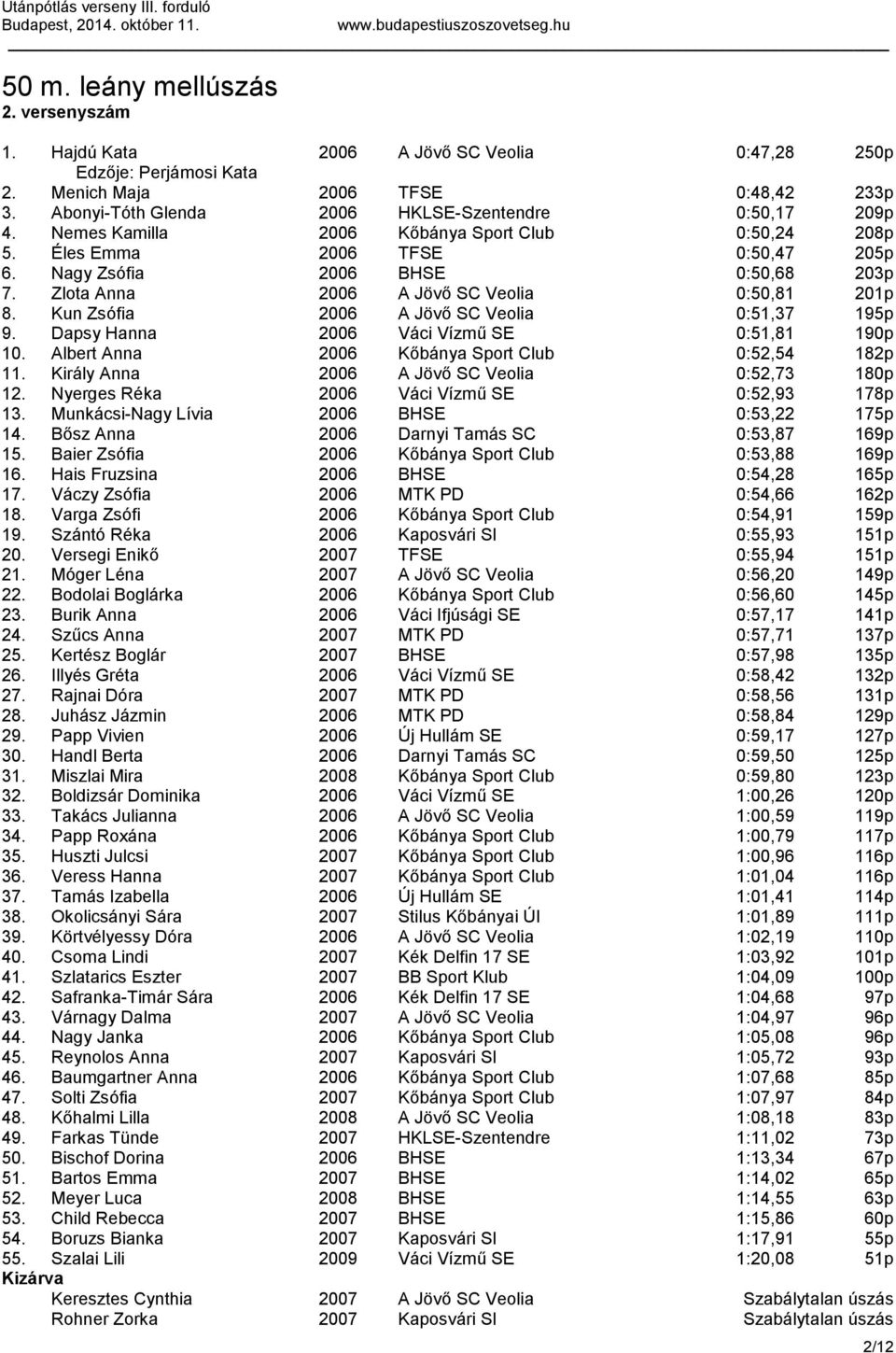 Zlota Anna 2006 A Jövő SC Veolia 0:50,81 201p 8. Kun Zsófia 2006 A Jövő SC Veolia 0:51,37 195p 9. Dapsy Hanna 2006 Váci Vízmű SE 0:51,81 190p 10. Albert Anna 2006 Kőbánya Sport Club 0:52,54 182p 11.