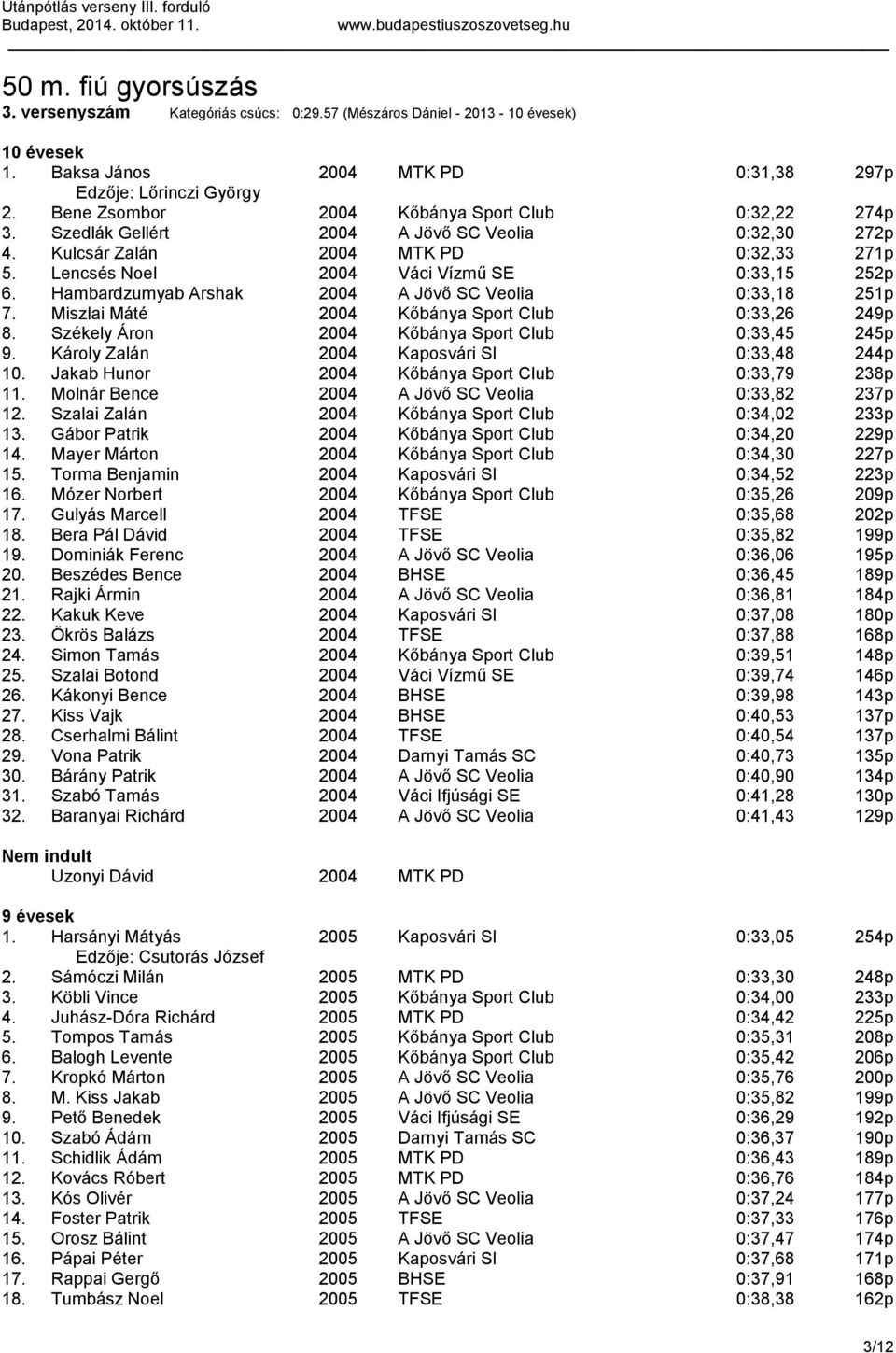 Hambardzumyab Arshak 2004 A Jövő SC Veolia 0:33,18 251p 7. Miszlai Máté 2004 Kőbánya Sport Club 0:33,26 249p 8. Székely Áron 2004 Kőbánya Sport Club 0:33,45 245p 9.