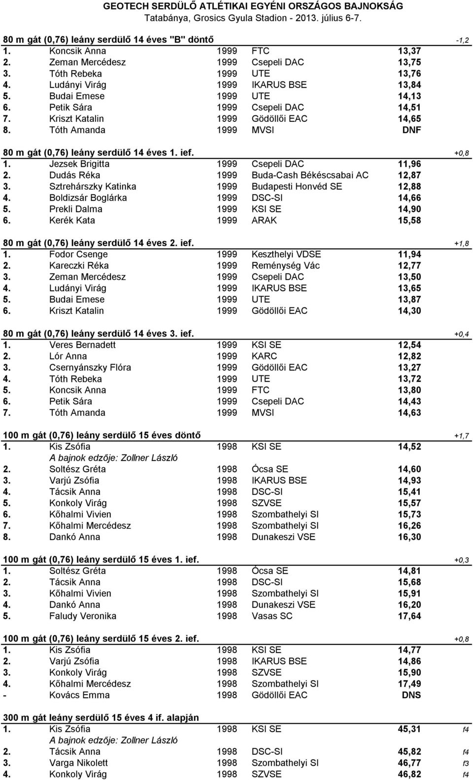 Jezsek Brigitta 1999 Csepeli DAC 11,96 2. Dudás Réka 1999 Buda-Cash Békéscsabai AC 12,87 3. Sztrehárszky Katinka 1999 Budapesti Honvéd SE 12,88 4. Boldizsár Boglárka 1999 DSC-SI 14,66 5.