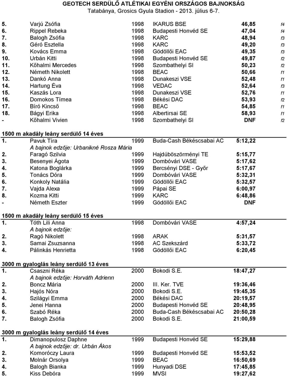 Dankó Anna 1998 Dunakeszi VSE 52,48 f1 14. Hartung Éva 1998 VEDAC 52,64 f3 15. Kaszás Lora 1998 Dunakeszi VSE 52,76 f1 16. Domokos Tímea 1998 Békési DAC 53,93 f2 17. Bíró Kincső 1998 BEAC 54,85 f1 18.