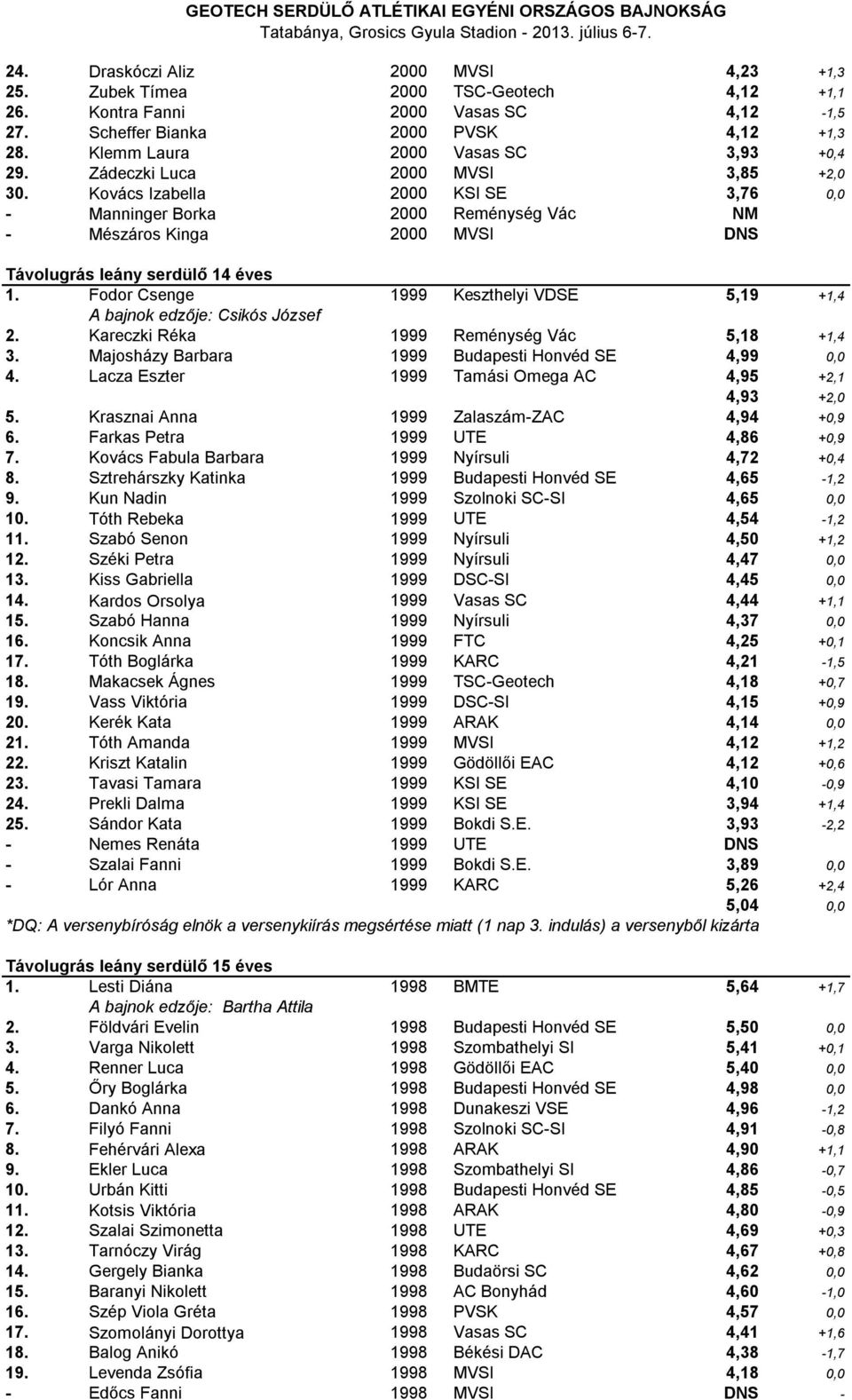 Kovács Izabella 2000 KSI SE 3,76 0,0 - Manninger Borka 2000 Reménység Vác NM - Mészáros Kinga 2000 MVSI DNS Távolugrás leány serdülő 14 éves 1.