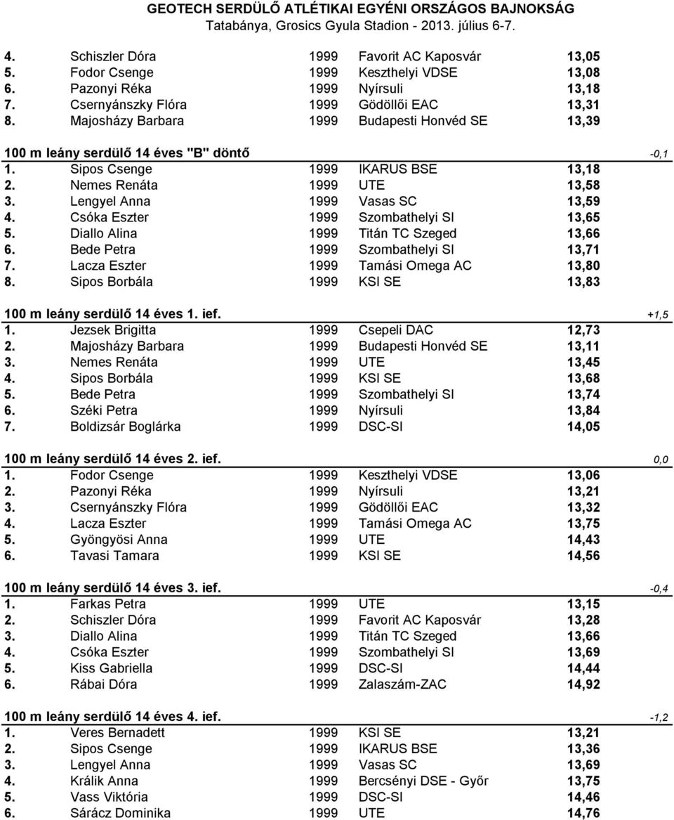 Csóka Eszter 1999 Szombathelyi SI 13,65 5. Diallo Alina 1999 Titán TC Szeged 13,66 6. Bede Petra 1999 Szombathelyi SI 13,71 7. Lacza Eszter 1999 Tamási Omega AC 13,80 8.