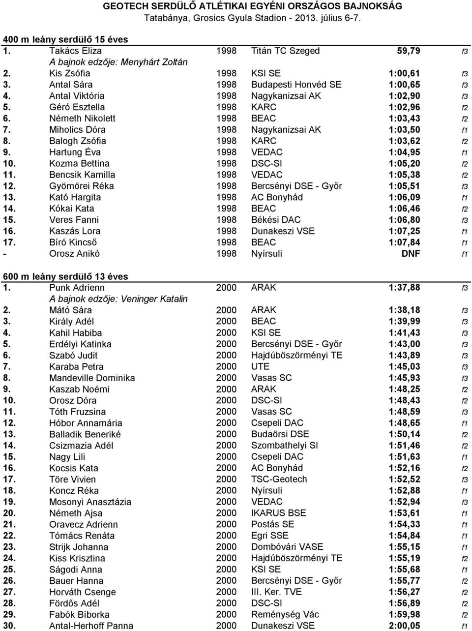 Balogh Zsófia 1998 KARC 1:03,62 f2 9. Hartung Éva 1998 VEDAC 1:04,95 f1 10. Kozma Bettina 1998 DSC-SI 1:05,20 f2 11. Bencsik Kamilla 1998 VEDAC 1:05,38 f2 12.