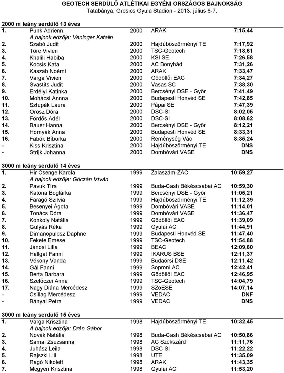 Erdélyi Katinka 2000 Bercsényi DSE - Győr 7:41,49 10. Mohácsi Annna 2000 Budapesti Honvéd SE 7:42,85 11. Sztupák Laura 2000 Pápai SE 7:47,39 12. Orosz Dóra 2000 DSC-SI 8:02,05 13.