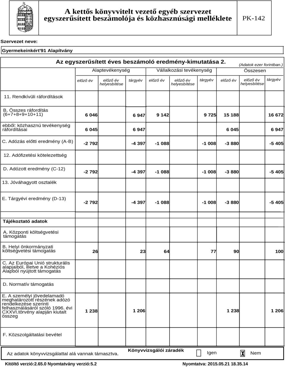 Adózás előtti eredmény (A-B) 6 046 9 142 9 725 15 188 16 672 6 947 6 045 6 947 6 045 6 947-2 792-4 397-1 088-1 008-3 880-5 405 12. Adófizetési kötelezettség D.