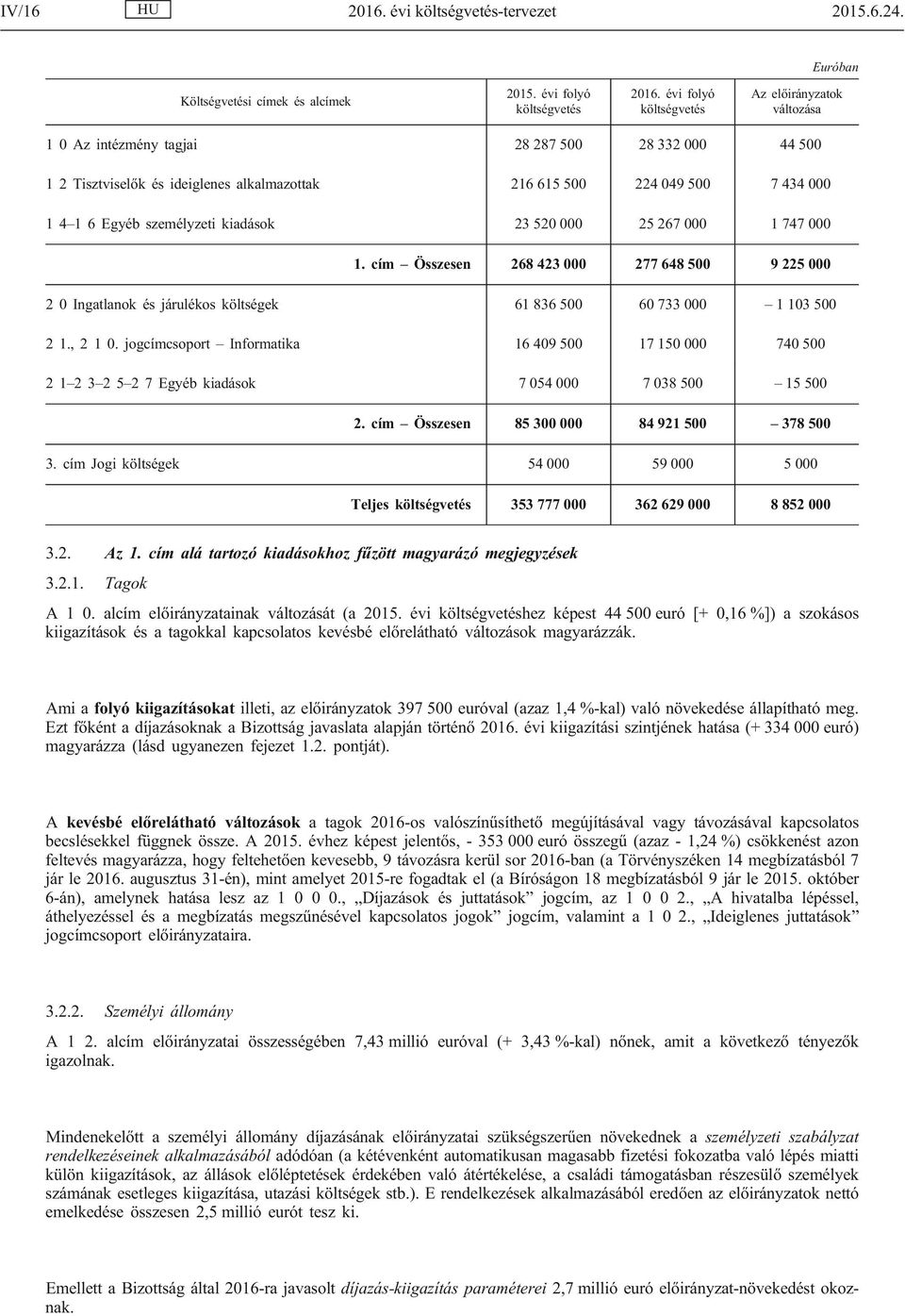 személyzeti kiadások 23 520 000 25 267 000 1 747 000 1. cím Összesen 268 423 000 277 648 500 9 225 000 2 0 Ingatlanok és járulékos költségek 61 836 500 60 733 000 1 103 500 2 1., 2 1 0.