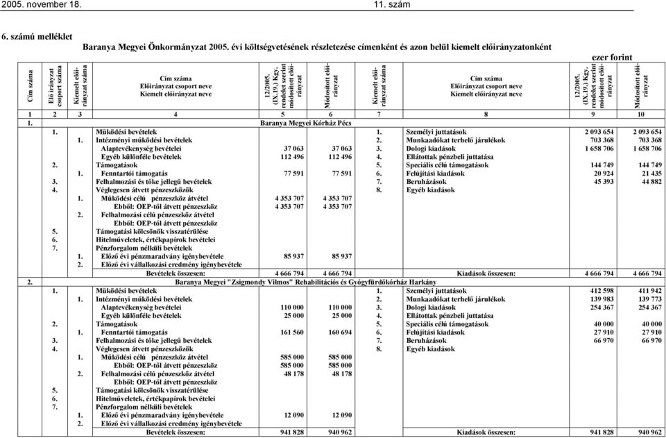 Személyi juttatások 2 093 654 2 093 654 1. Intézményi működési bevételek 2. Munkaadókat terhelő járulékok 703 368 703 368 Alaptevékenység bevételei 37 063 37 063 3.