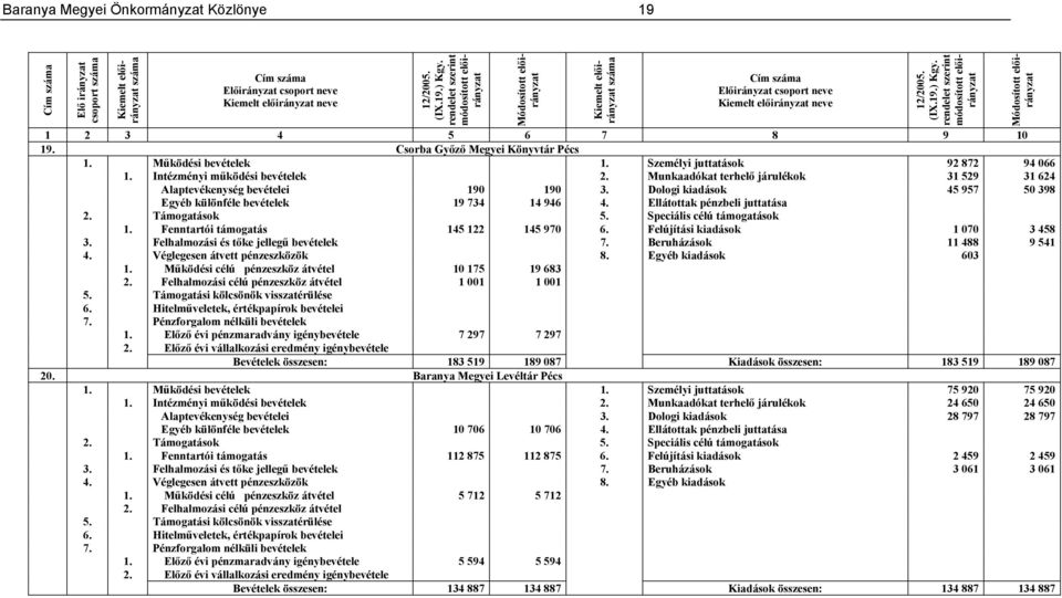 Ellátottak pénzbeli juttatása 2. Támogatások 5. Speciális célú támogatások 1. Fenntartói támogatás 145 122 145 970 6. Felújítási kiadások 1 070 3 458 3. Felhalmozási és tőke jellegű bevételek 7.