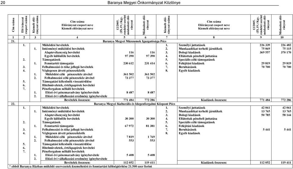 Ellátottak pénzbeli juttatása 2. Támogatások 5. Speciális célú támogatások 1. Fenntartói támogatás 230 612 231 414 6. Felújítási kiadások 29 819 29 819 3. Felhalmozási és tőke jellegű bevételek 7.