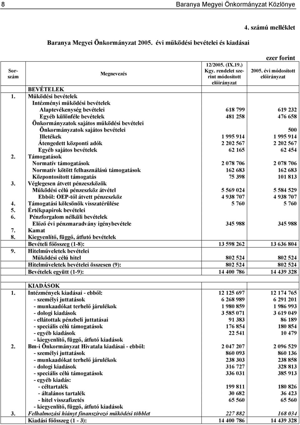 Működési bevételek Intézményi működési bevételek Alaptevékenység bevételei 618 799 619 232 Egyéb különféle bevételek 481 258 476 658 Önkormányzatok sajátos működési bevételei Önkormányzatok sajátos