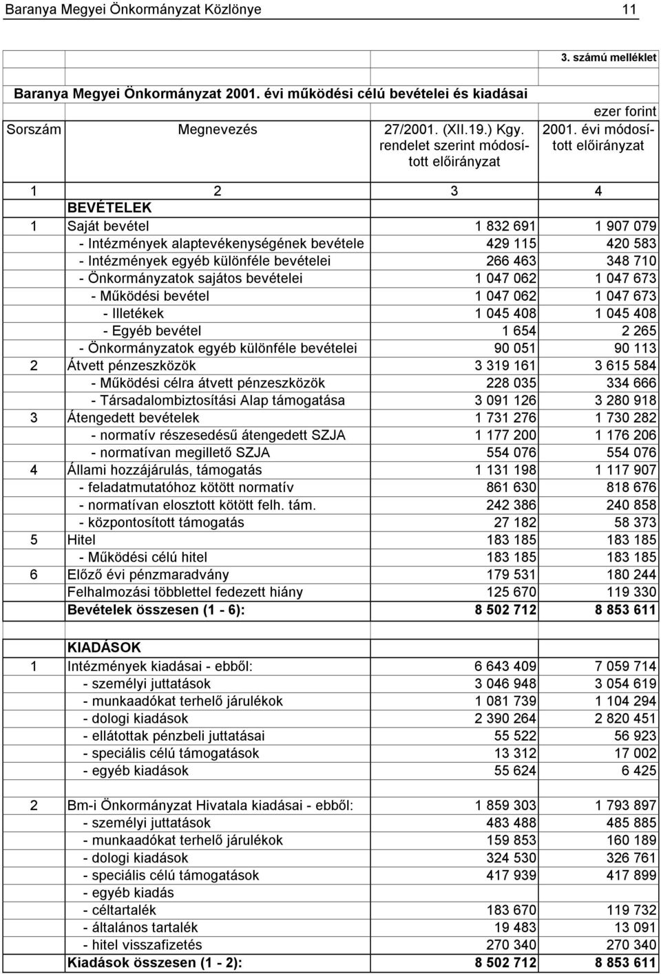 évi módosított 1 2 3 4 BEVÉTELEK 1 Saját bevétel 1 832 691 1 907 079 - Intézmények alaptevékenységének bevétele 429 115 420 583 - Intézmények egyéb különféle bevételei 266 463 348 710 -