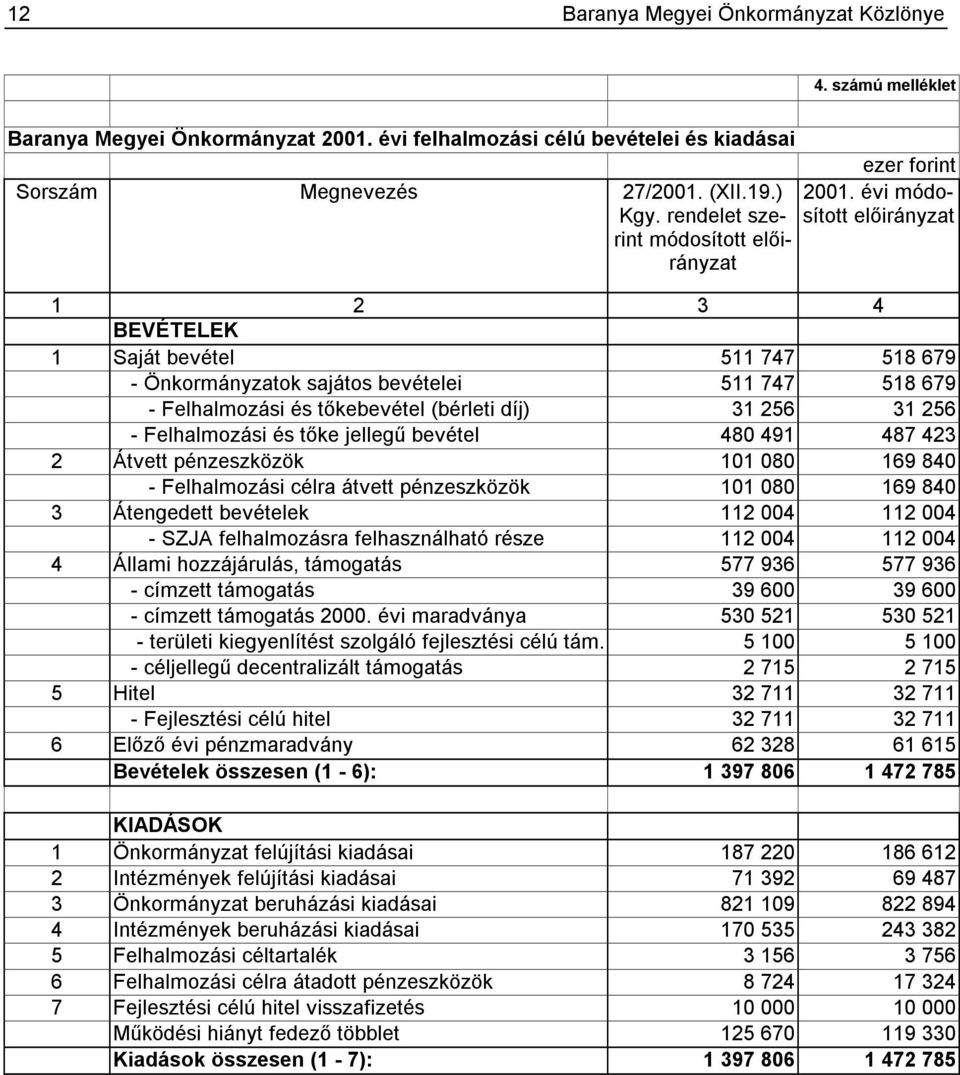 évi módosított 1 2 3 4 BEVÉTELEK 1 Saját bevétel 511 747 518 679 - Önkormányzatok sajátos bevételei 511 747 518 679 - Felhalmozási és tőkebevétel (bérleti díj) 31 256 31 256 - Felhalmozási és tőke