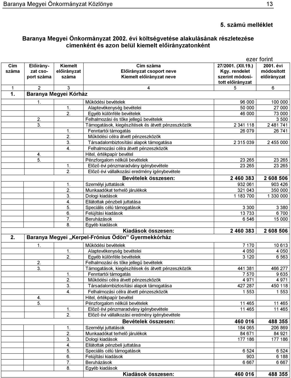 rendelet szerint módosított ezer forint 2001. évi módosított 1 2 3 4 5 6 1. Baranya Megyei Kórház 1. Működési bevételek 96 000 100 000 1. Alaptevékenység bevételei 50 000 27 000 2.