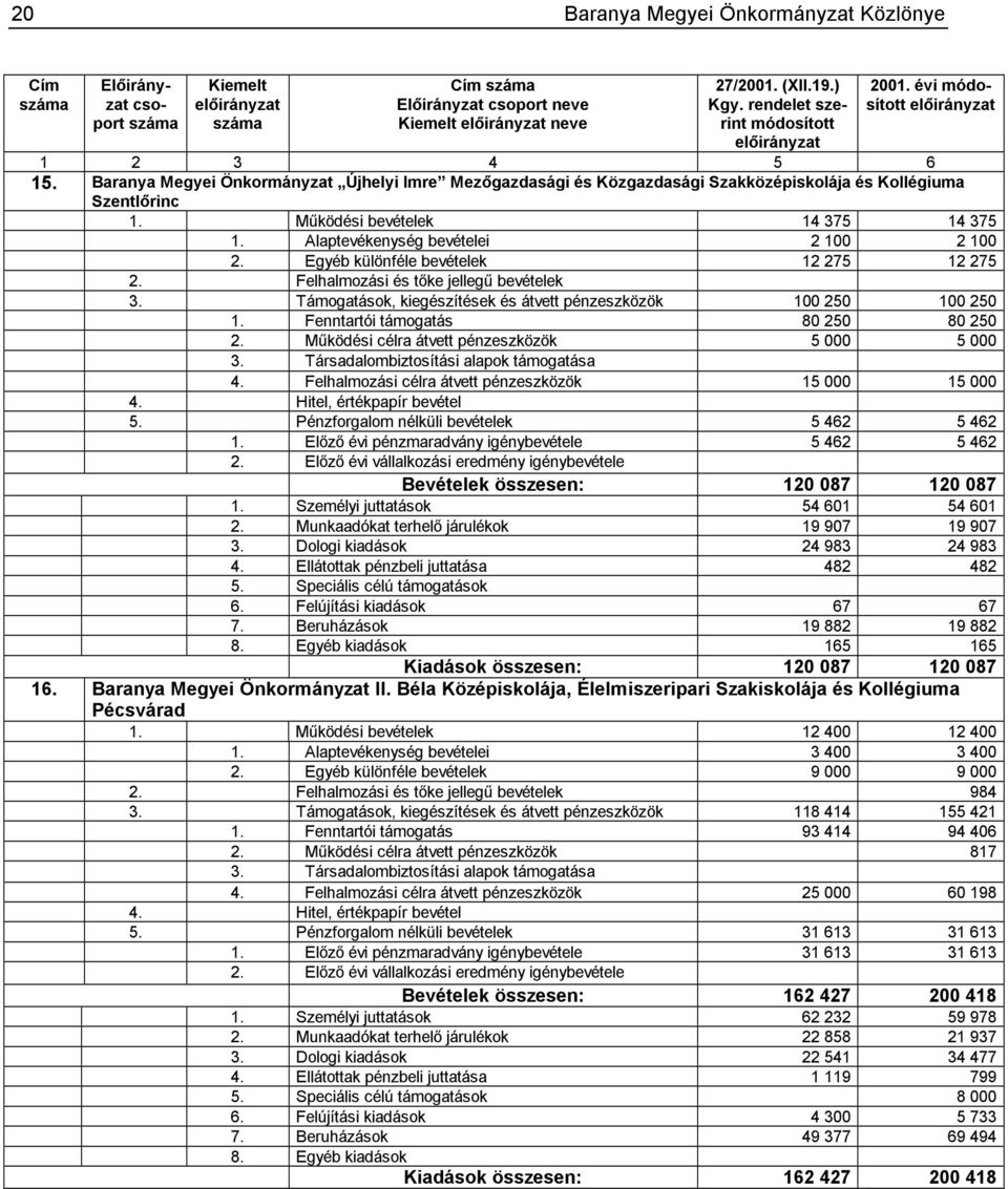 Alaptevékenység bevételei 2 100 2 100 2. Egyéb különféle bevételek 12 275 12 275 2. Felhalmozási és tőke jellegű bevételek 3. Támogatások, kiegészítések és átvett pénzeszközök 100 250 100 250 1.