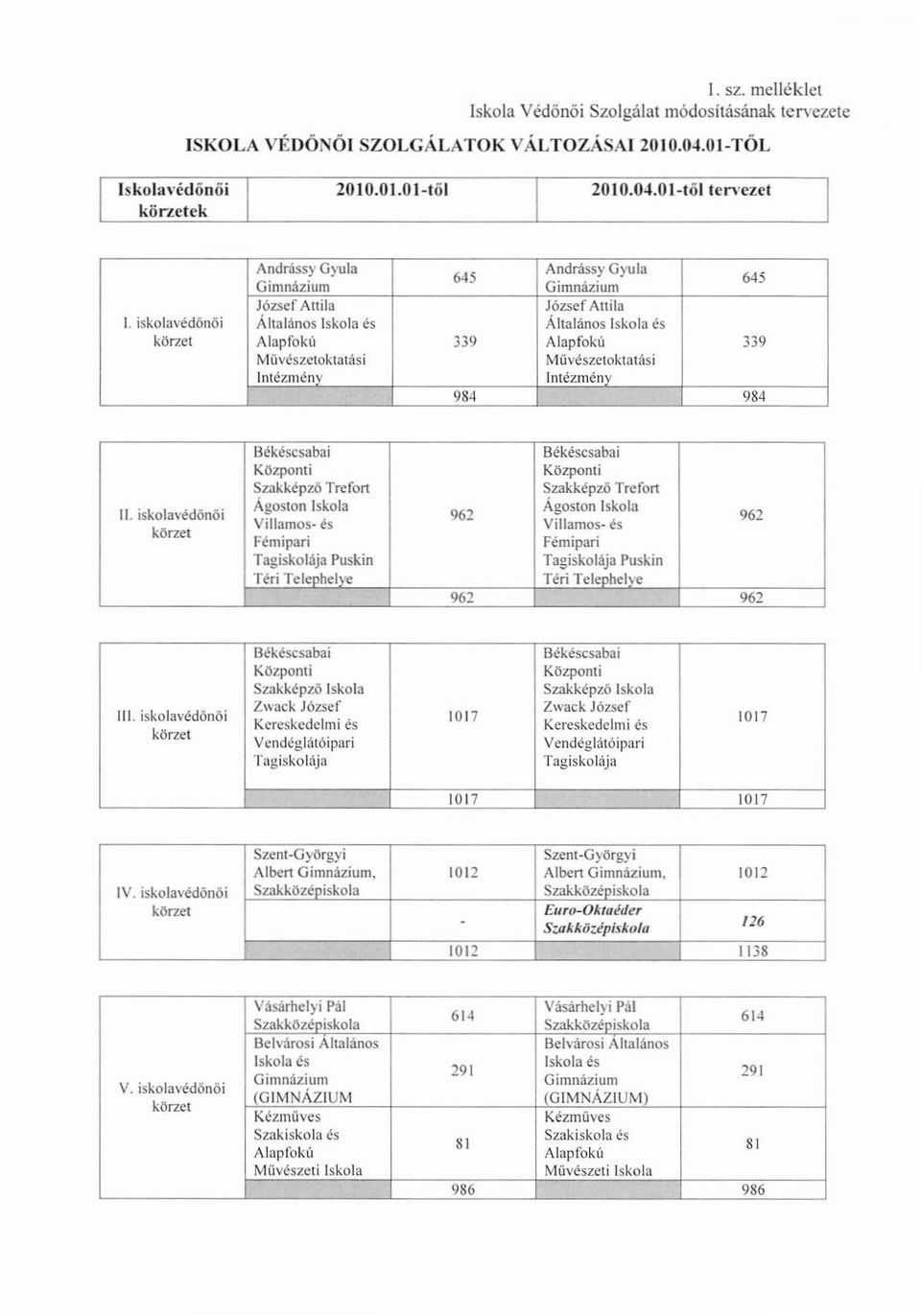 iskolavédönöi SzakképzőTrefon Ágoston Villamos- és Tagiskolája Puskin Téri Telephelye ~zakképzötrefort 962 Agoston Villamos- és 962 Tagiskolája Puskin Téri Telcphelye 962 962 lll.