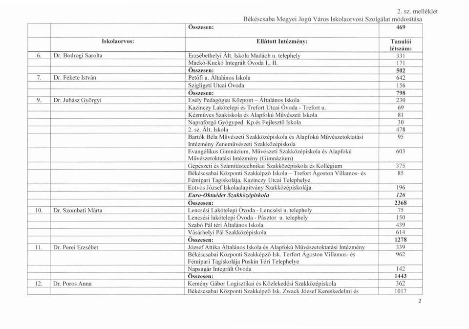ó,jai Közoont Altalános 230 Kazinczv Lakóteleoi és Trefort Utcai Ovoda - Trefon u. 69 Kézműves Szakiskola és Ahmfokil Mlivészeti 81 Naorafor,6 Gvól!.vocd. K ).és Fc'lcszló 30 2. sz. Alt. 478 Bartók Béla Míivészcti S;t.