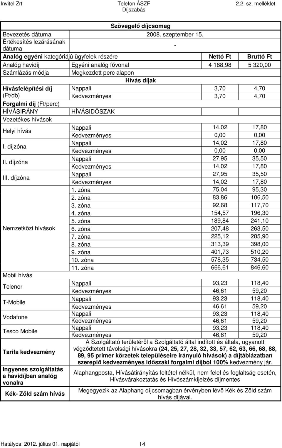 perc alapon Nappali 3,70 4,70 (Ft/db) Kedvezményes 3,70 4,70 Helyi hívás Nappali 14,02 17,80 Kedvezményes 0,00 0,00 I. díjzóna Nappali 14,02 17,80 Kedvezményes 0,00 0,00 II.