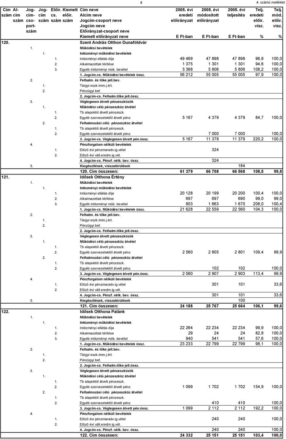 Szent András Otthon Dunaföldvár 1. Működési bevételek 1. Intézményi működési bevételek 1. Intézményi ellátás díja 49 469 47 898 47 898 96,8 100,0 2.