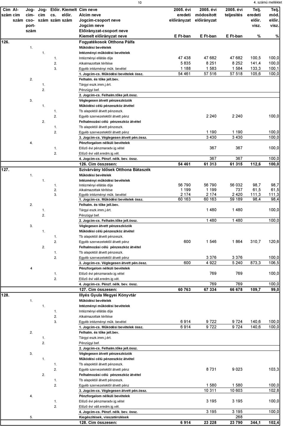 Fogyatékosok Otthona Pálfa 1. Működési bevételek 1. Intézményi működési bevételek 1. Intézményi ellátás díja 47 438 47 682 47 682 100,5 100,0 2. Alkalmazottak térítése 5 835 8 251 8 252 141,4 100,0 3.