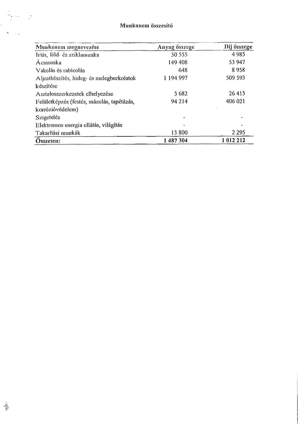 korrózióvédelem) Szigetelés Elektromos energia ellátás, világítás Takarítási munkák Anyag összege 30 555 149 408 648