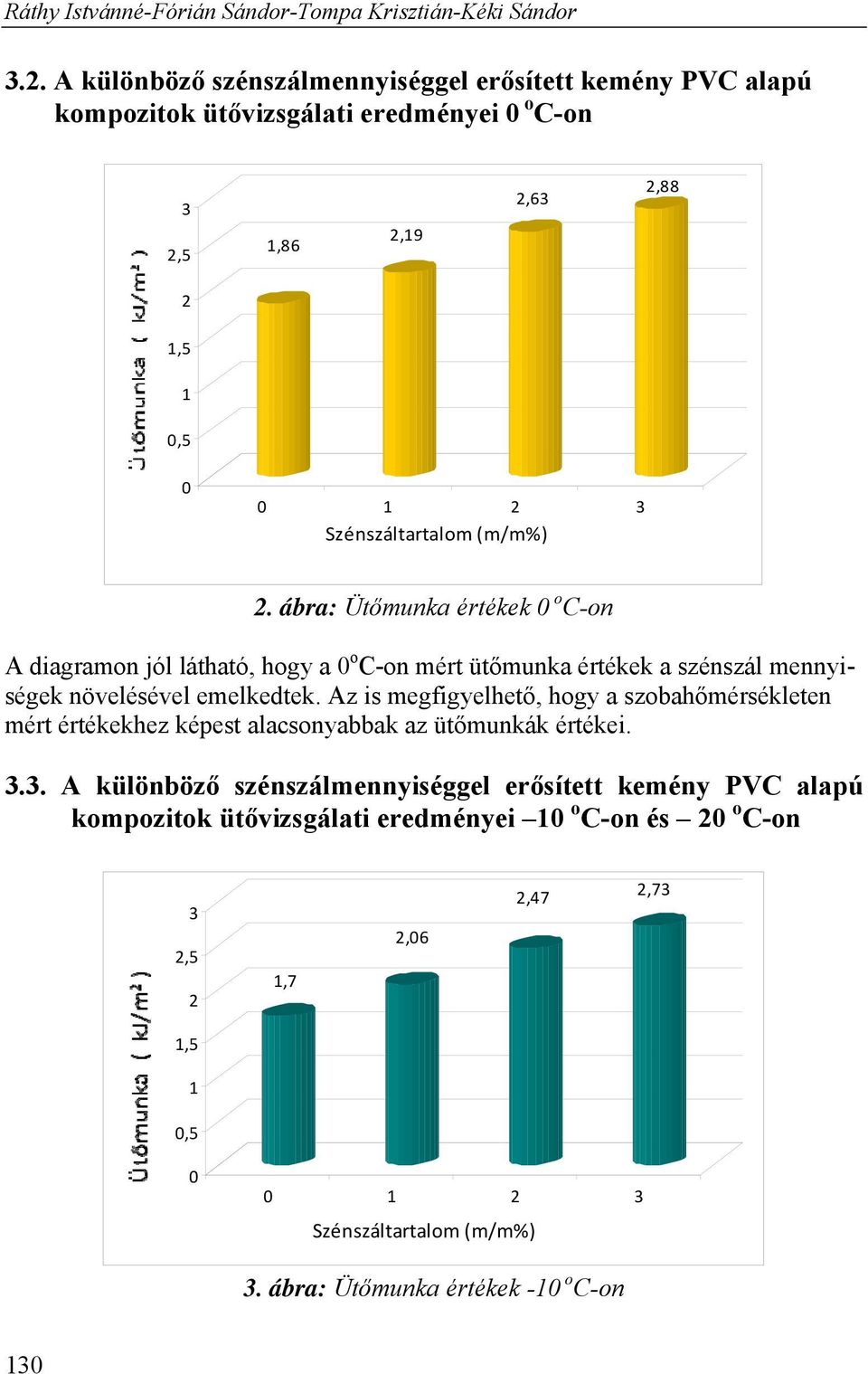 ábra: Ütőmunka értékek o C-on A diagramon jól látható, hogy a o C-on mért ütőmunka értékek a szénszál mennyiségek növelésével emelkedtek.
