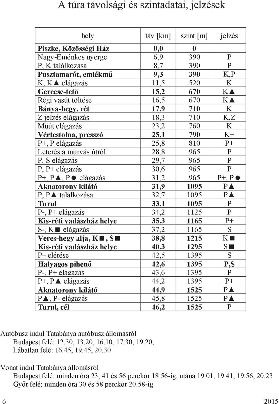 elágazás 25,8 810 P+ Letérés a murvás útról 28,8 965 P P, S elágazás 29,7 965 P P, P+ elágazás 30,6 965 P P+, P, P elágazás 31,2 965 P+, P Aknatorony kilátó 31,9 1095 P P, P találkozása 32,7 1095 P