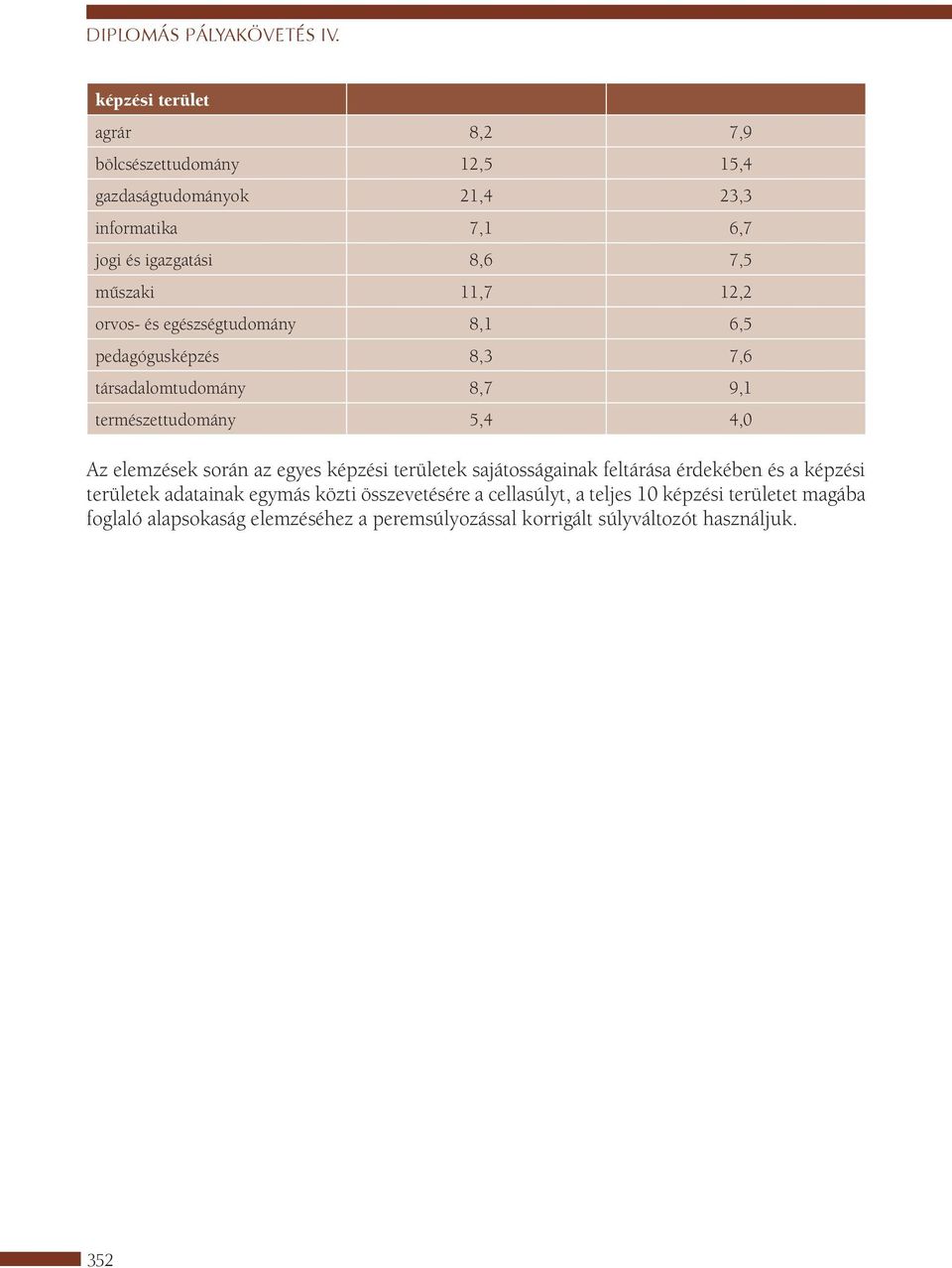 11,7 12,2 orvos- és egészségtudomány 8,1 6,5 pedagógusképzés 8,3 7,6 társadalomtudomány 8,7 9,1 természettudomány 5,4 4,0 Az elemzések során az