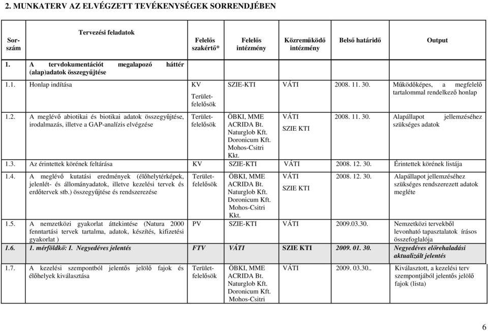 A kezelési szempontból jelentıs jelölı fajok és élıhelyek kiválasztása Területfelelısök Területfelelısök Területfelelısök SZIE-KTI 2008. 11. 30.